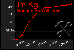 Total Graph of Im Kg