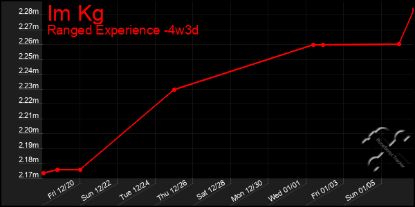 Last 31 Days Graph of Im Kg