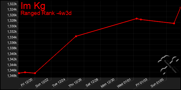 Last 31 Days Graph of Im Kg