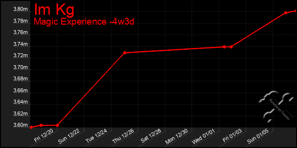 Last 31 Days Graph of Im Kg