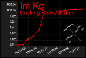 Total Graph of Im Kg