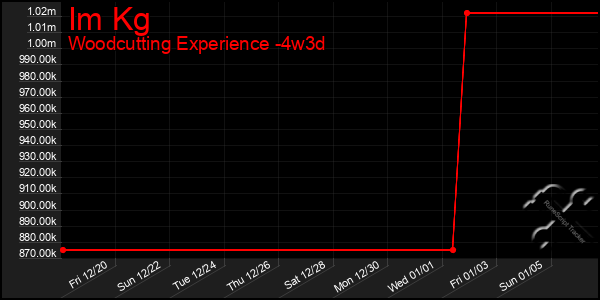 Last 31 Days Graph of Im Kg