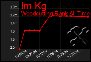 Total Graph of Im Kg