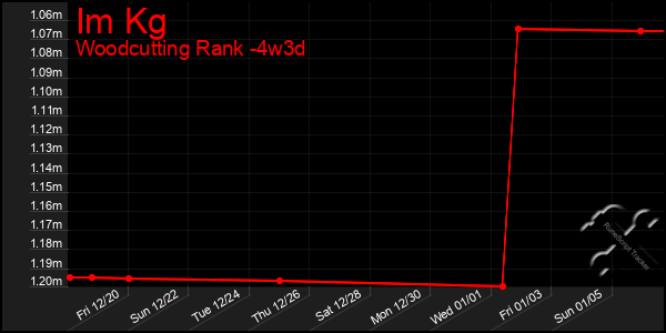 Last 31 Days Graph of Im Kg