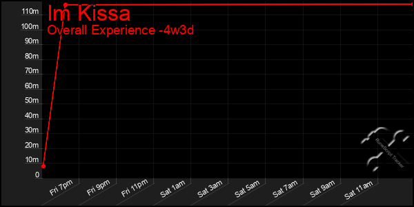 Last 31 Days Graph of Im Kissa