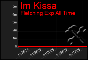 Total Graph of Im Kissa