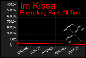 Total Graph of Im Kissa