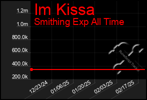 Total Graph of Im Kissa