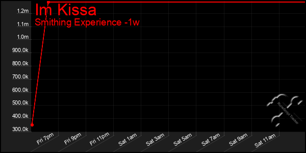 Last 7 Days Graph of Im Kissa