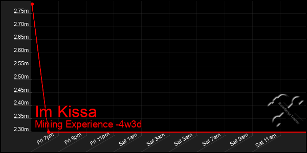 Last 31 Days Graph of Im Kissa