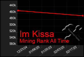 Total Graph of Im Kissa