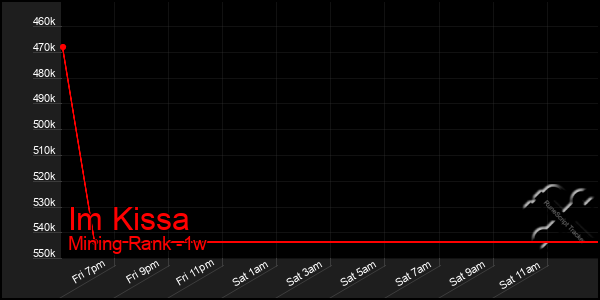 Last 7 Days Graph of Im Kissa