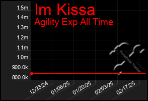 Total Graph of Im Kissa