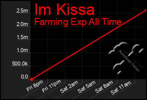 Total Graph of Im Kissa