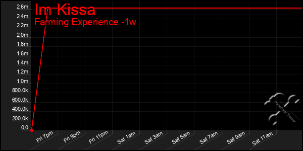 Last 7 Days Graph of Im Kissa