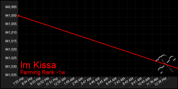 Last 7 Days Graph of Im Kissa