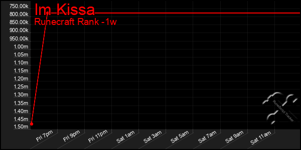 Last 7 Days Graph of Im Kissa