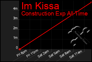 Total Graph of Im Kissa