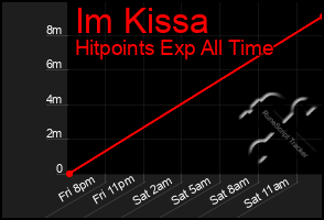 Total Graph of Im Kissa