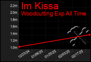 Total Graph of Im Kissa