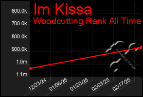 Total Graph of Im Kissa