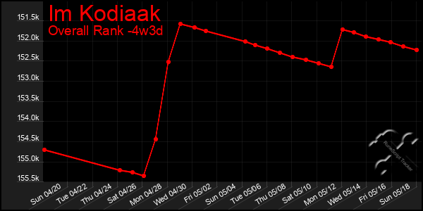 Last 31 Days Graph of Im Kodiaak