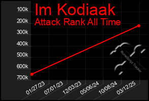 Total Graph of Im Kodiaak