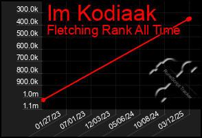 Total Graph of Im Kodiaak