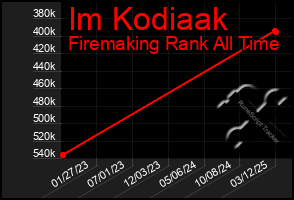 Total Graph of Im Kodiaak