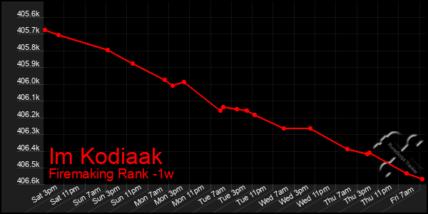 Last 7 Days Graph of Im Kodiaak