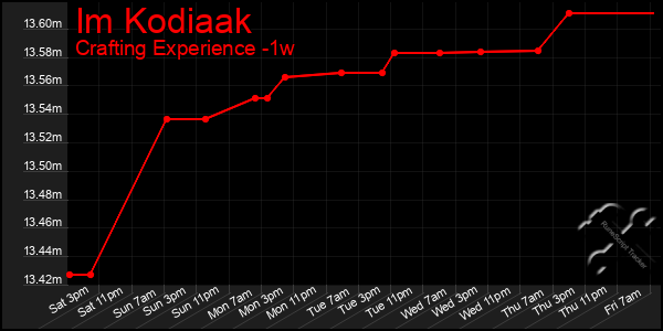 Last 7 Days Graph of Im Kodiaak