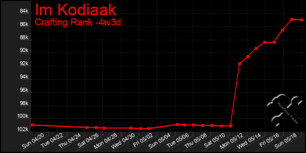 Last 31 Days Graph of Im Kodiaak