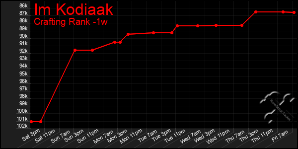 Last 7 Days Graph of Im Kodiaak