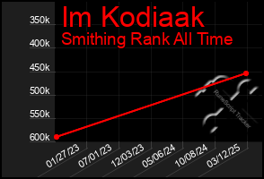 Total Graph of Im Kodiaak