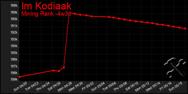 Last 31 Days Graph of Im Kodiaak