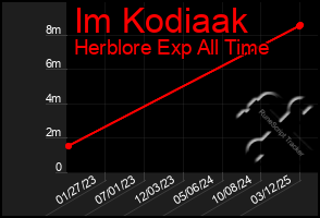 Total Graph of Im Kodiaak