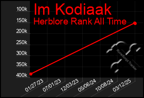 Total Graph of Im Kodiaak