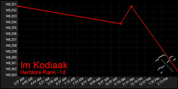 Last 24 Hours Graph of Im Kodiaak