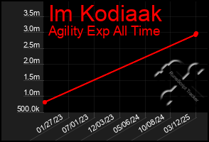 Total Graph of Im Kodiaak