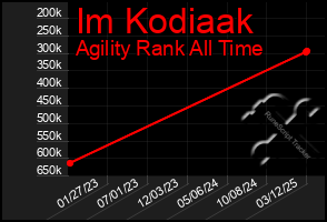 Total Graph of Im Kodiaak