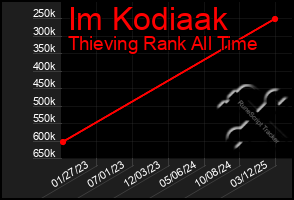 Total Graph of Im Kodiaak