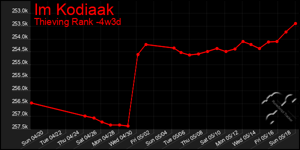 Last 31 Days Graph of Im Kodiaak