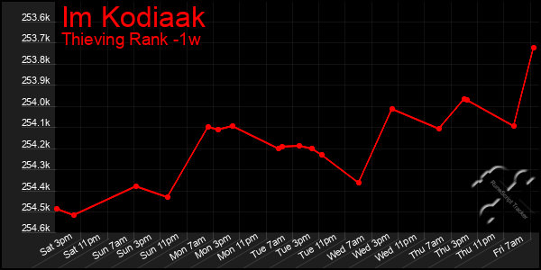 Last 7 Days Graph of Im Kodiaak