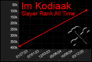 Total Graph of Im Kodiaak
