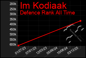 Total Graph of Im Kodiaak
