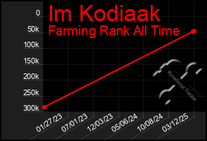 Total Graph of Im Kodiaak