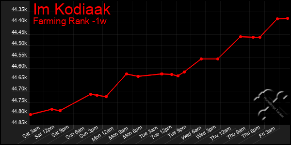 Last 7 Days Graph of Im Kodiaak