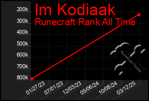 Total Graph of Im Kodiaak