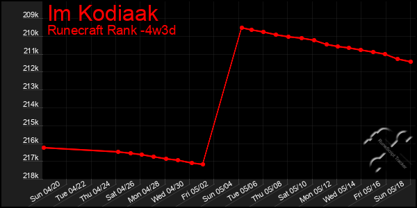 Last 31 Days Graph of Im Kodiaak