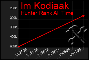 Total Graph of Im Kodiaak